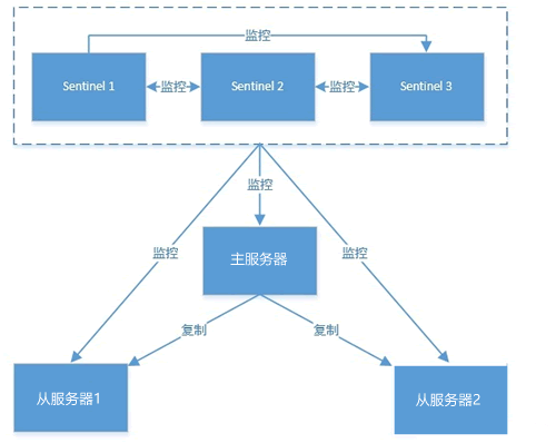 Redis哨模式