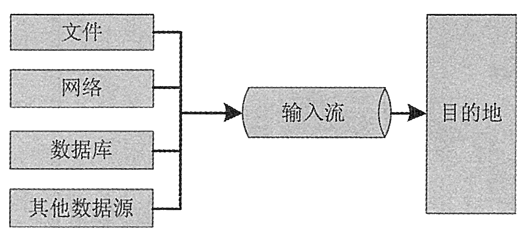 输入流模式