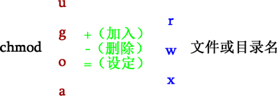 chmod 令基本格式