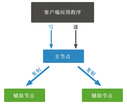 MongoDB示意图