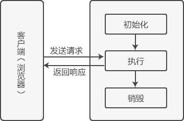JSP生周期
