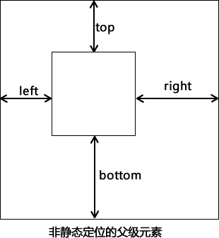 top、bottom、left、right 属性在定位中的使用