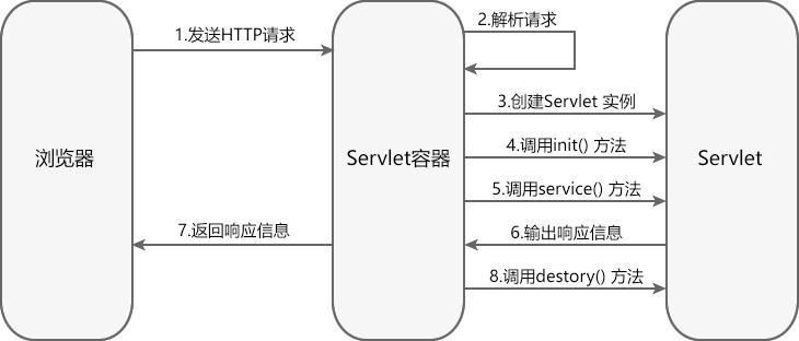 Servlet 生周期